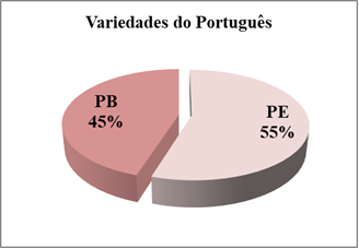 Gráfico 2 – Distribuição dos dados oriundos do corpus Portuguese Web 2011 utilizados na análise. 