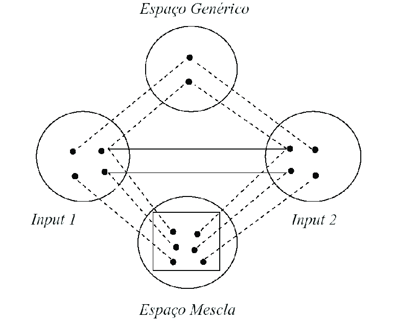 Figura 1: Representação genérica de Mesclagem Conceptual