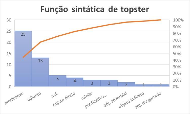 Gráfico 2: Função sintática de topster