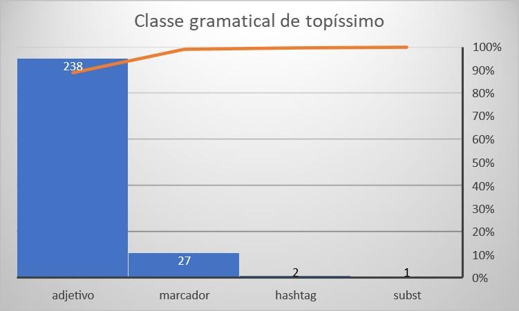 Gráfico 3: Classe gramatical de topíssimo