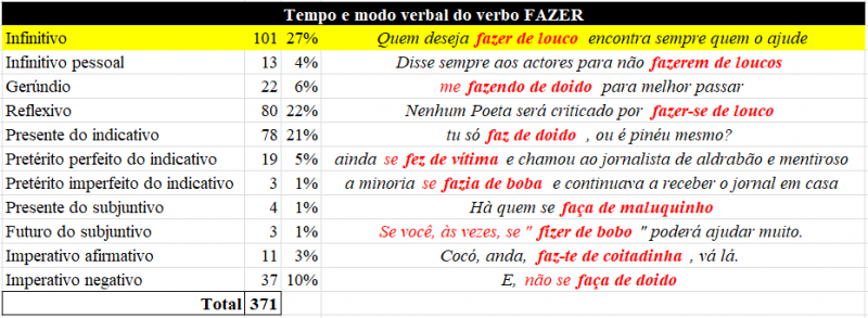 Tabela 4 – Tempos e modos verbais do verbo FAZER.