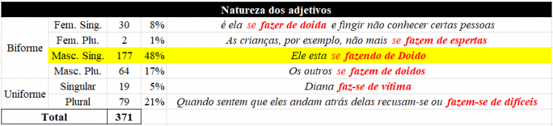 Tabela 5 – Natureza dos adjetivos compatibilizados ao verbo FAZER.