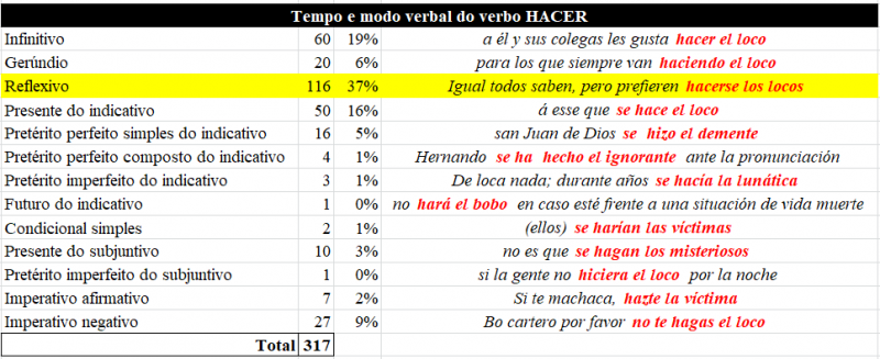 Tabela 6 – Tempos e modos verbais do verbo HACER.