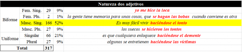 Tabela 7 – Natureza dos adjetivos compatibilizados ao verbo HACER.