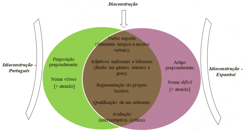 Diagrama 1 – Convergências e divergências entre os usos do português e do espanhol.
