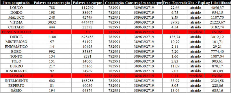 Tabela 1 – Resultado da análise colexêmica simples realizada com os dados do Portuguese Web 2011.